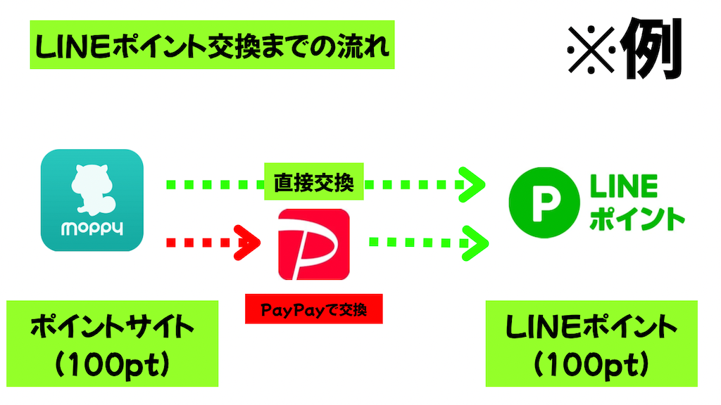 【2025年最新裏ワザ】LINEポイントを裏技級に超簡単に貯める方法！学生へもオススメ！